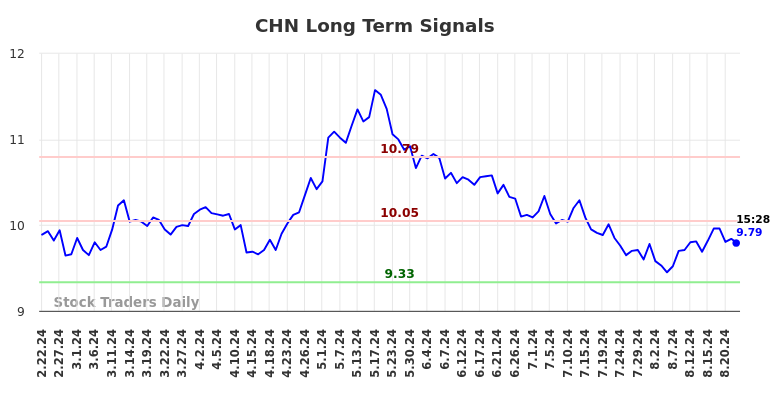 CHN Long Term Analysis for August 23 2024