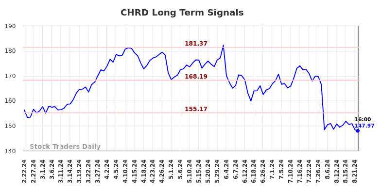 CHRD Long Term Analysis for August 23 2024