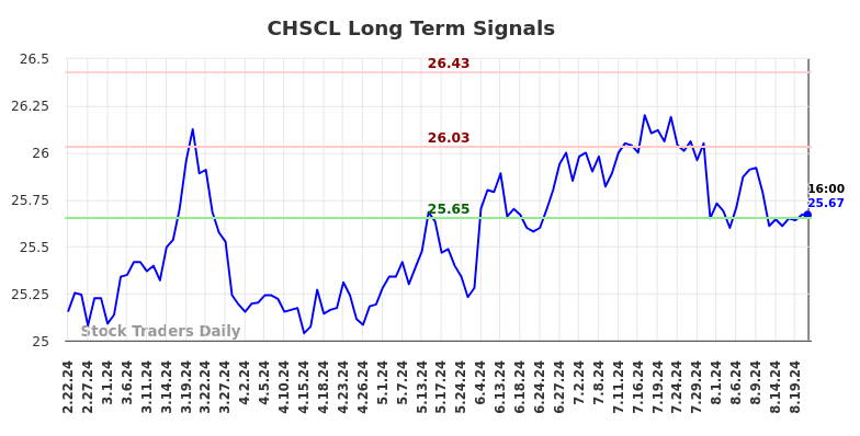 CHSCL Long Term Analysis for August 23 2024