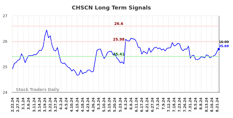 CHSCN Long Term Analysis for August 23 2024