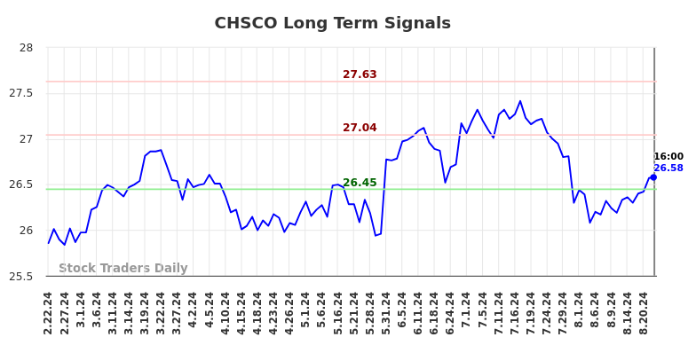 CHSCO Long Term Analysis for August 23 2024