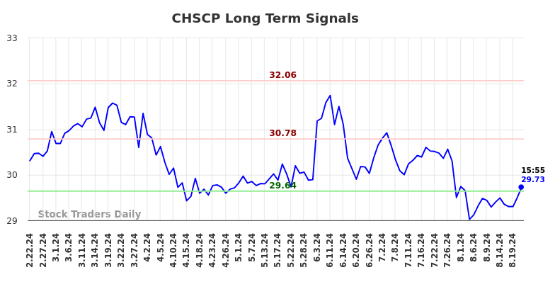 CHSCP Long Term Analysis for August 23 2024