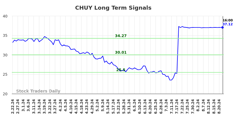 CHUY Long Term Analysis for August 23 2024 CHUY Long Term Analysis for August 23 2024