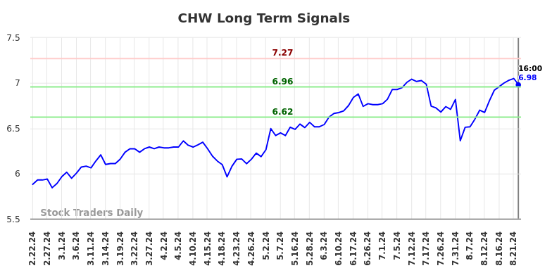 CHW Long Term Analysis for August 23 2024