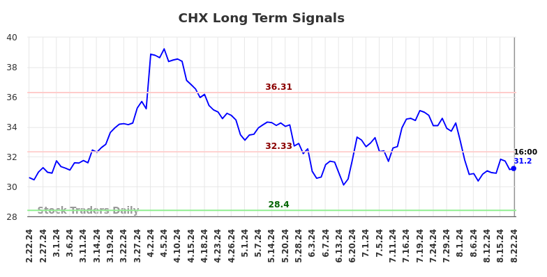 CHX Long Term Analysis for August 23 2024