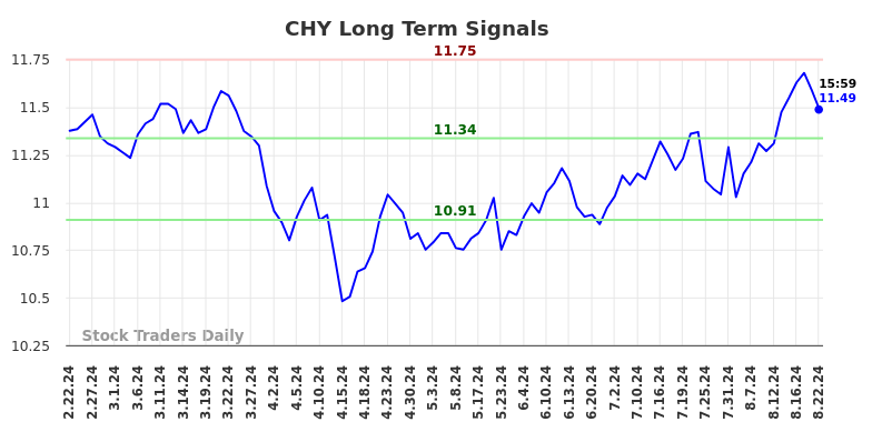 CHY Long Term Analysis for August 23 2024