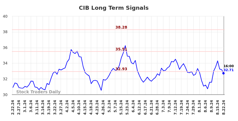 CIB Long Term Analysis for August 23 2024