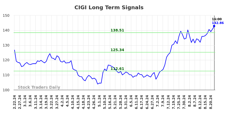 CIGI Long Term Analysis for August 23 2024