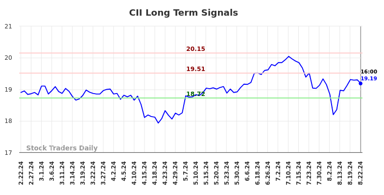 CII Long Term Analysis for August 23 2024