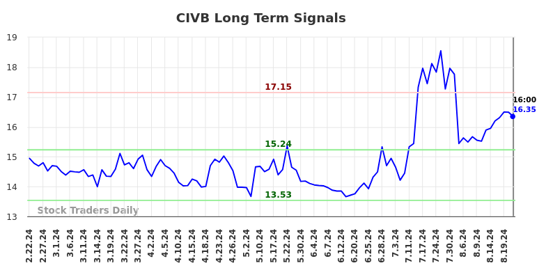 CIVB Long Term Analysis for August 23 2024