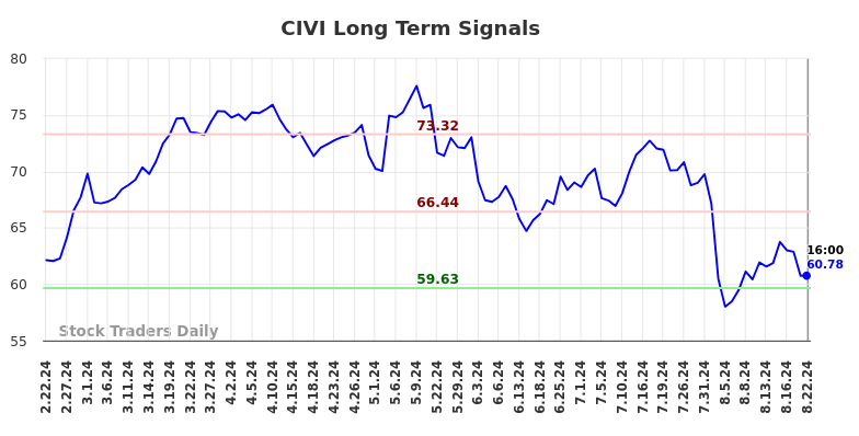 CIVI Long Term Analysis for August 23 2024