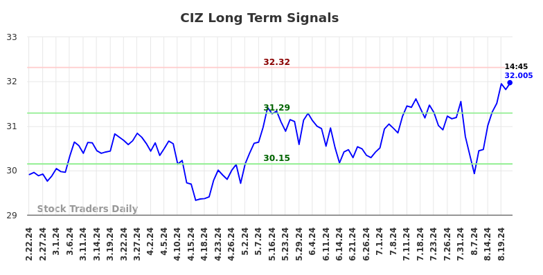 CIZ Long Term Analysis for August 23 2024