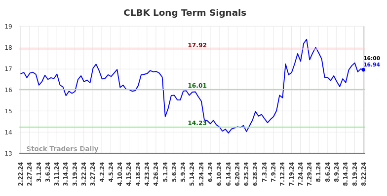 CLBK Long Term Analysis for August 23 2024