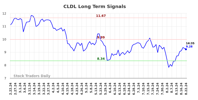 CLDL Long Term Analysis for August 23 2024