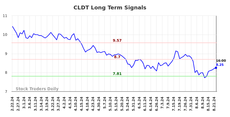 CLDT Long Term Analysis for August 23 2024