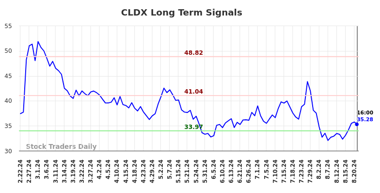 CLDX Long Term Analysis for August 23 2024