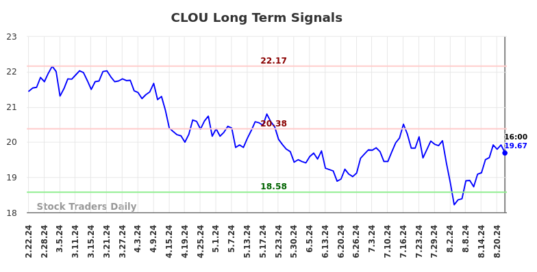 CLOU Long Term Analysis for August 23 2024