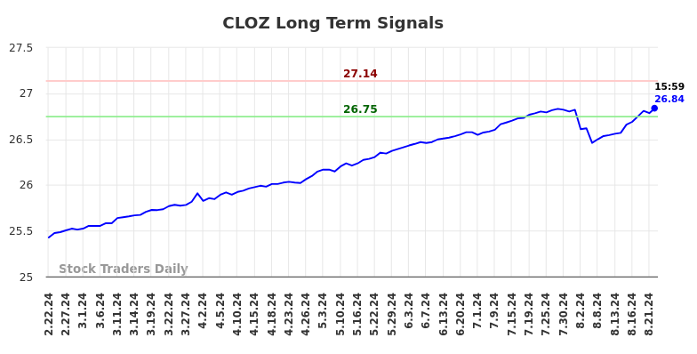 CLOZ Long Term Analysis for August 23 2024