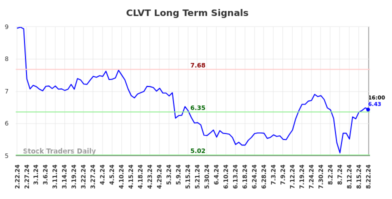 CLVT Long Term Analysis for August 23 2024