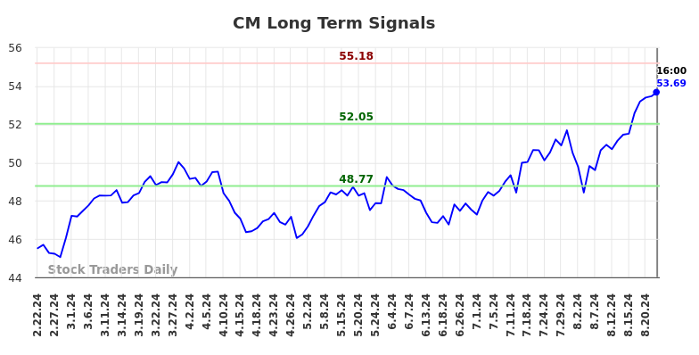 CM Long Term Analysis for August 23 2024