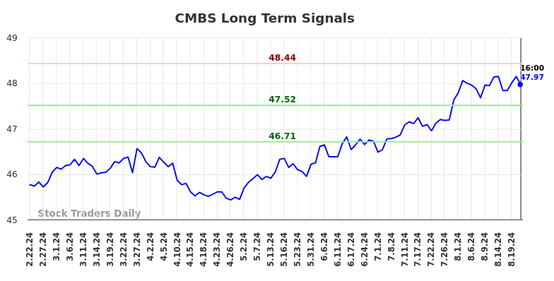 CMBS Long Term Analysis for August 23 2024