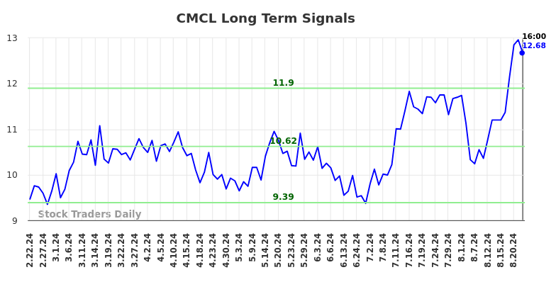 CMCL Long Term Analysis for August 23 2024