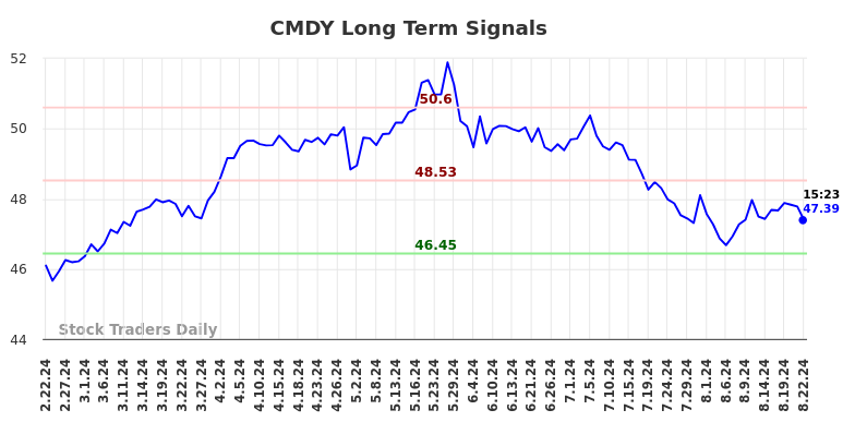 CMDY Long Term Analysis for August 23 2024