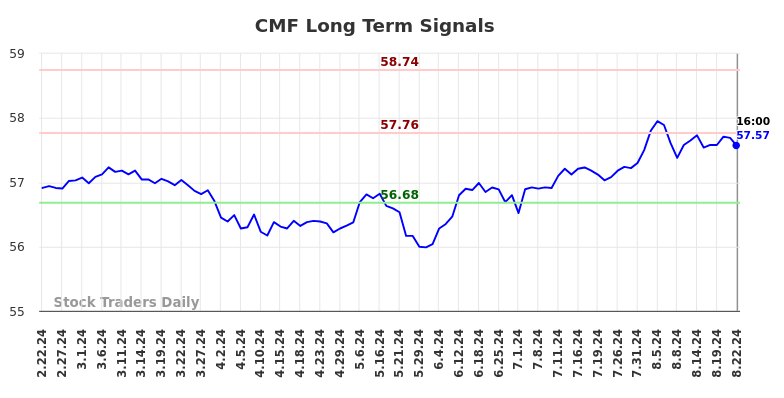 CMF Long Term Analysis for August 23 2024