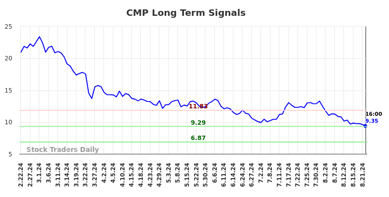 CMP Long Term Analysis for August 23 2024