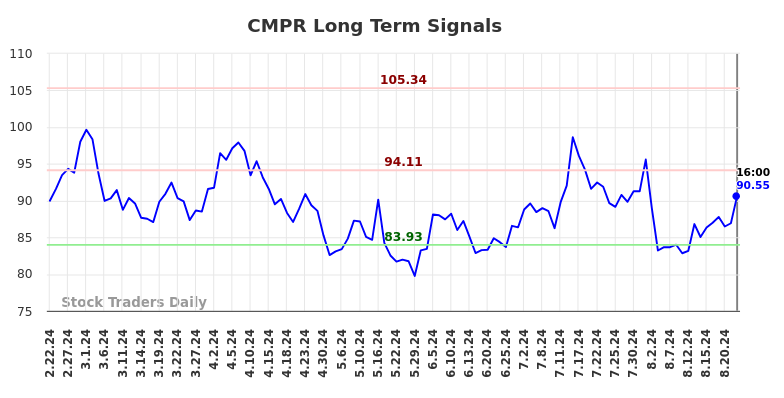 CMPR Long Term Analysis for August 23 2024