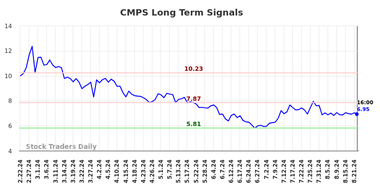CMPS Long Term Analysis for August 23 2024