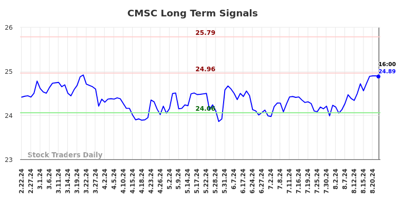 CMSC Long Term Analysis for August 23 2024