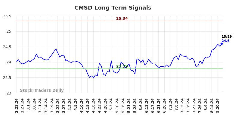 CMSD Long Term Analysis for August 23 2024