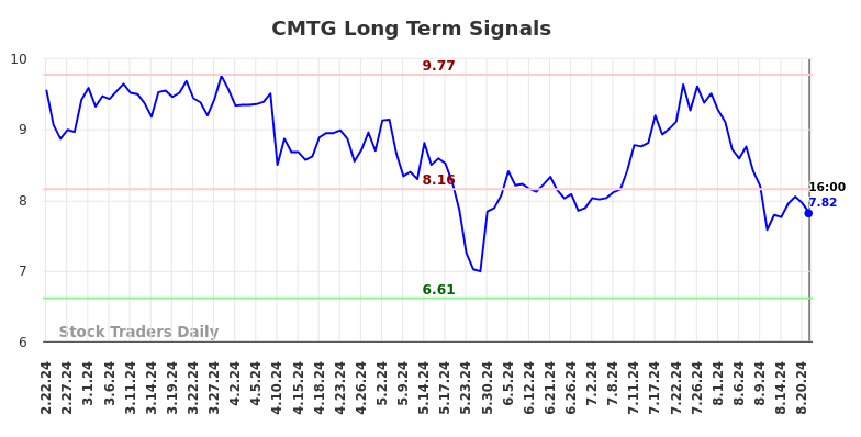 CMTG Long Term Analysis for August 23 2024 CMTG Long Term Analysis for August 23 2024
