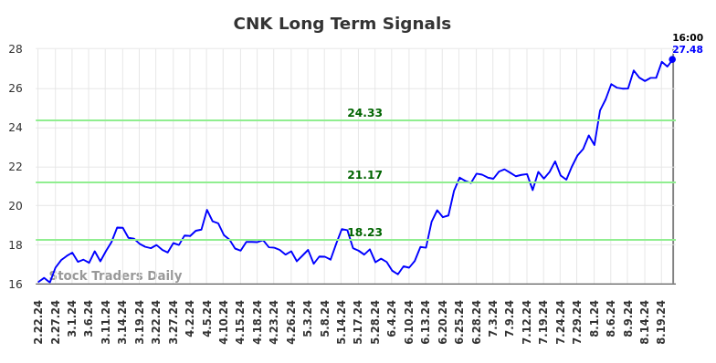 CNK Long Term Analysis for August 23 2024