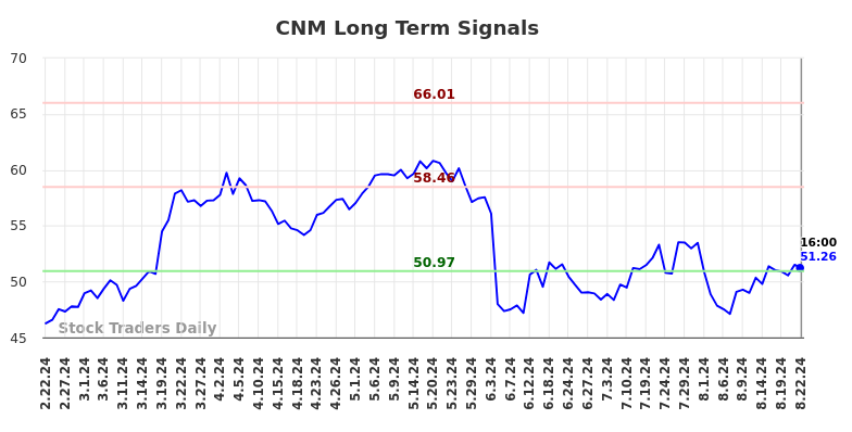 CNM Long Term Analysis for August 23 2024