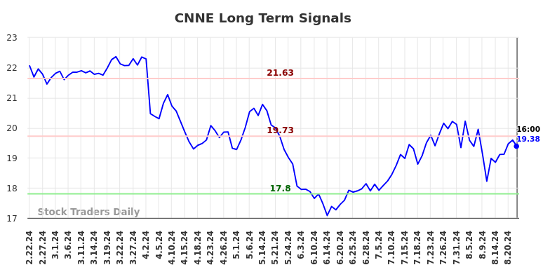 CNNE Long Term Analysis for August 23 2024