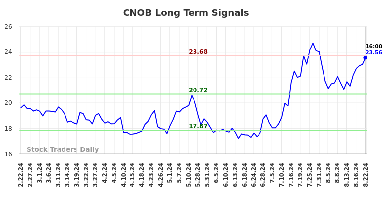 CNOB Long Term Analysis for August 23 2024