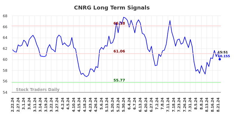 CNRG Long Term Analysis for August 23 2024