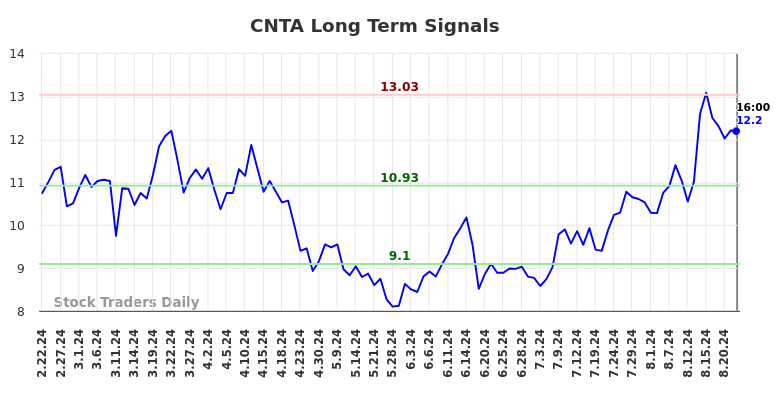 CNTA Long Term Analysis for August 23 2024