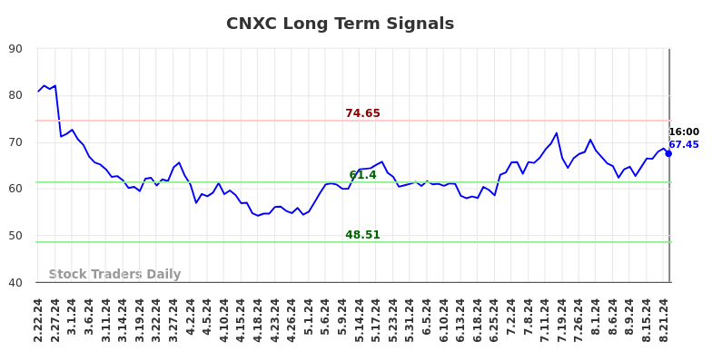 CNXC Long Term Analysis for August 23 2024