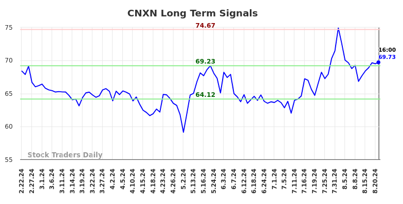 CNXN Long Term Analysis for August 23 2024