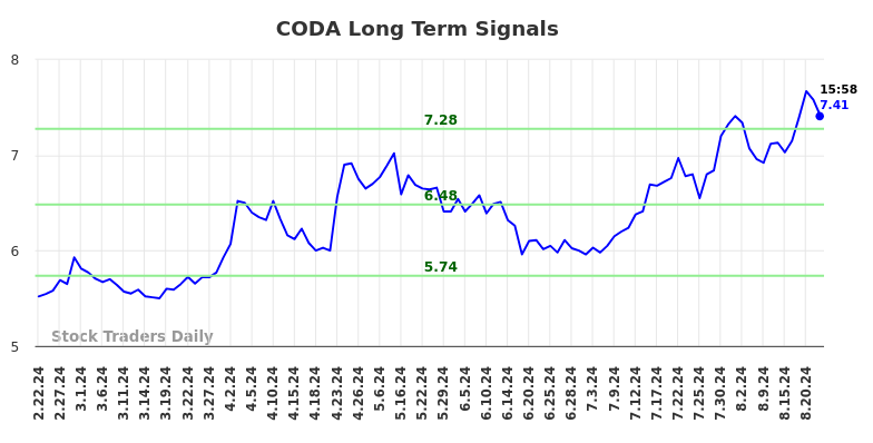 CODA Long Term Analysis for August 23 2024