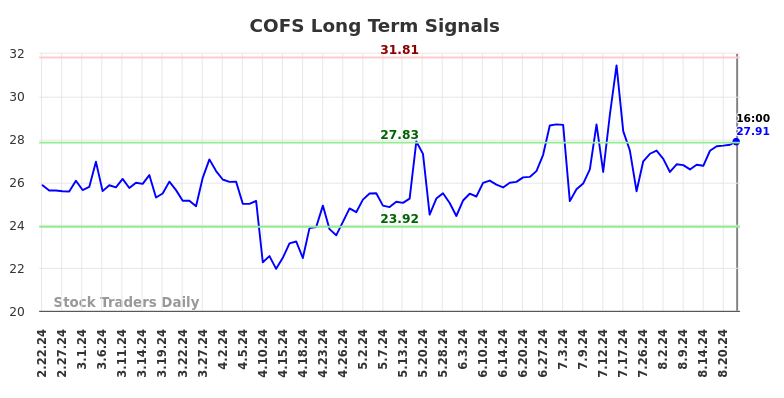 COFS Long Term Analysis for August 23 2024