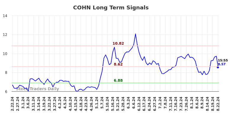 COHN Long Term Analysis for August 23 2024