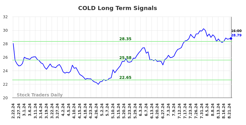 COLD Long Term Analysis for August 23 2024