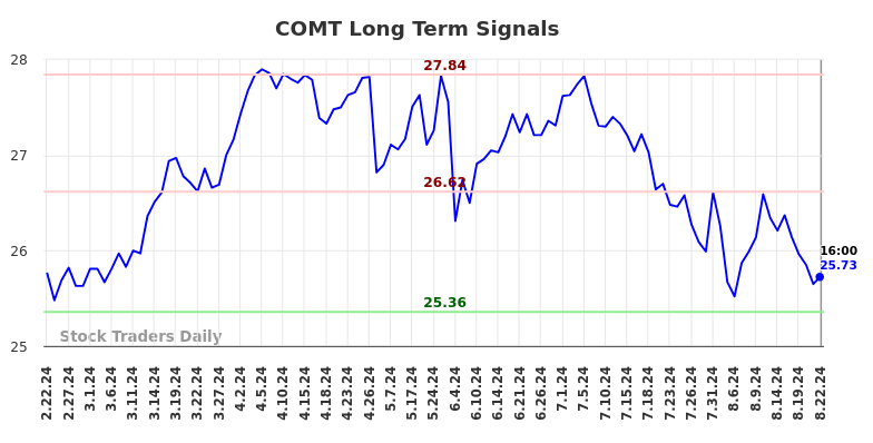 COMT Long Term Analysis for August 23 2024