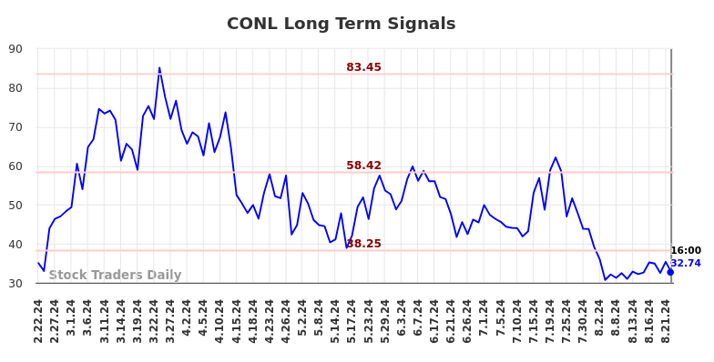 CONL Long Term Analysis for August 23 2024