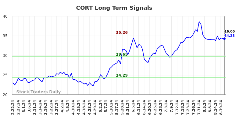 CORT Long Term Analysis for August 23 2024