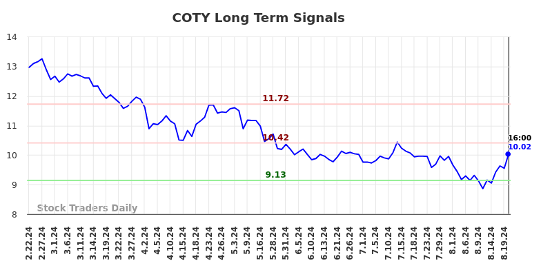 COTY Long Term Analysis for August 23 2024